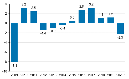 Bruttokansantuotteen volyymin vuosimuutos, prosenttia