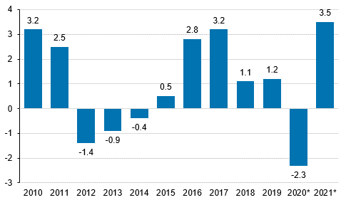 Annual change in the volume of gross domestic product, per cent