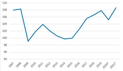 Gross domestic product per capita in 2007 to 2021, volume index 2015=100