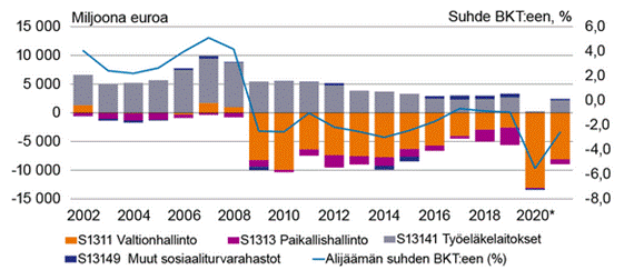 Julkisyhteisjen nettoluotonanto (+) tai nettoluotonotto (-) milj. € suhteessa bruttokansantuotteeseen (%)