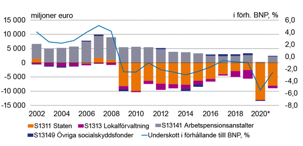 De offentliga samfundens verskott/underskott efter sektor (miljoner euro) i frhllande till bruttonationalprodukten (procent)