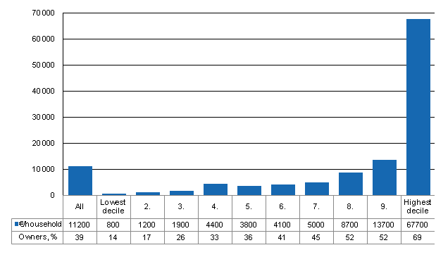 Figure 3. Households’ ownership of listed shares and mutual funds by income decile in 2009, EUR per household and share of households owning assets