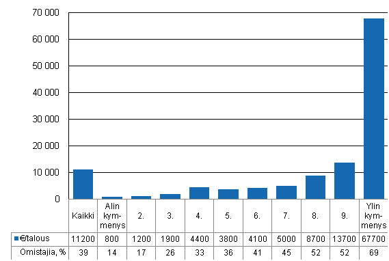 Kuvio 3. Kotitalouksien prssiosakkeiden ja rahastosijoituksien omistus tulokymmenyksittin 2009, euroa kotitaloutta ja omistusosuus talouksista