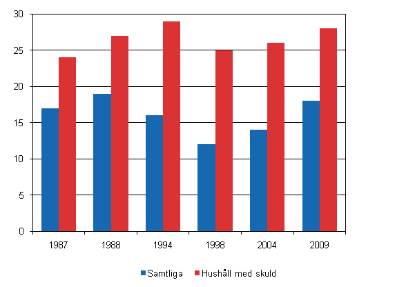 Figur 6. Skuldbrdan (skulderna i frhllande till frmgenheten) fr alla hushll och skuldsatta hushll, procent