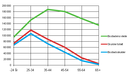 Figur 7. Bostadens vrde, totala skulder och bostadsskulder fr boende i garbostder per ldersgrupp 2009, euro per hushll som bor i garbostad