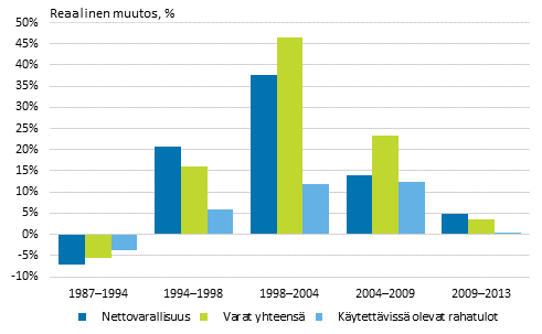 Kuvio 2. Kotitalouksien nettovarallisuuden (varat–velat), kokonaisvarojen ja kytettviss olevien rahatulojen mediaanin reaalinen muutos 1987–2013. 