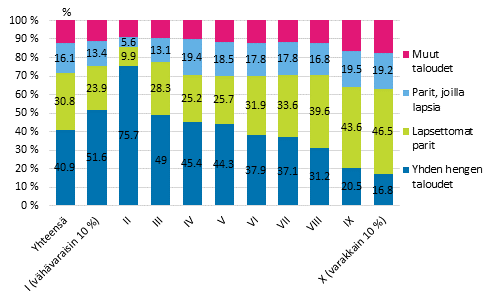 Kuvio 6. Nettovarallisuuskymmenysten rakenne kotitalouden kotitaloustyypin mukaan vuonna 2013, % kymmenyksen kotitalouksista