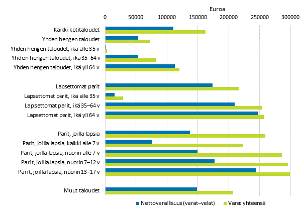 Kuvio 7. Keskimrinen varallisuus (mediaani) kotitaloustyypin mukaan vuonna 2013, nettovarallisuus (varat-velat) ja varat yhteens