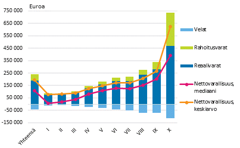 Kuvio 10. Nettovarallisuuden keskiarvo ja mediaani sek varallisuuden rakenne tulokymmenyksittin vuonna 2013