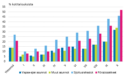 Kuvio 11. Erit varallisuuslajeja omistavien kotitalouksien osuudet tulokymmenyksittin vuonna 2013. 