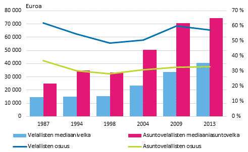 Kuvio 12. Velallisten ja asuntovelallisten kotitalouksien osuus kotitalouksista sek velan ja asuntovelan mediaani vuosina 1987–2013, vuoden 2013 hinnoin