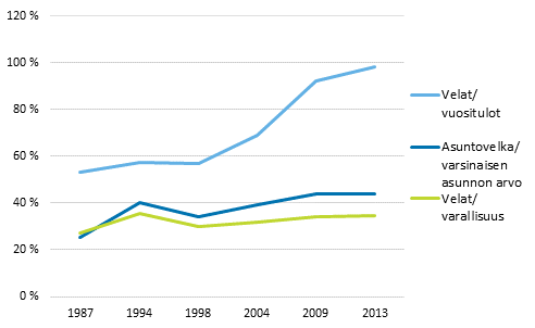 Kuvio 13. Velallisten kotitalouksien velka suhteessa varallisuuteen ja vuosituloihin sek asuntovelallisten asuntovelka suhteessa varsinaisen asunnon arvoon vuosina 1987–2013, mediaani
