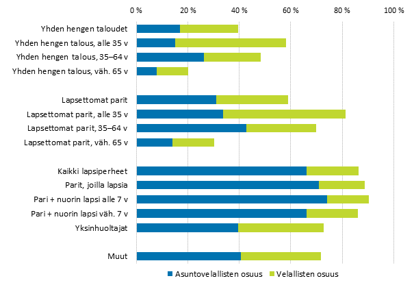 Kuvio 15. Velallisten ja asuntovelkaisten kotitalouksien osuus kaikista kotitalouksista kotitaloustyypin mukaan vuonna 2013