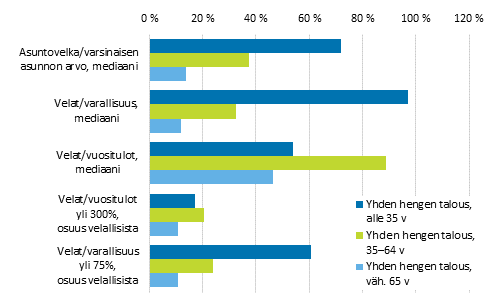 Kuvio 17. Yhden hengen kotitalouksien velkaantuneisuutta kuvaavia tunnuslukuja ikryhmittin vuonna 2013