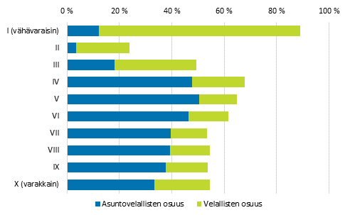 Kuvio 20. Velallisten ja asuntovelallisten kotitalouksien osuus kaikista kotitalouksista nettovarallisuuskymmenyksittin vuonna 2013