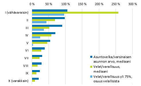 Kuvio 21. Velan ja varallisuuden suhde nettovarallisuuskymmenyksittin vuonna 2013