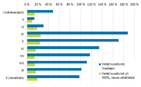 Kuvio 22. Velan ja vuositulon suhde nettovarallisuuskymmenyksittin vuonna 2013