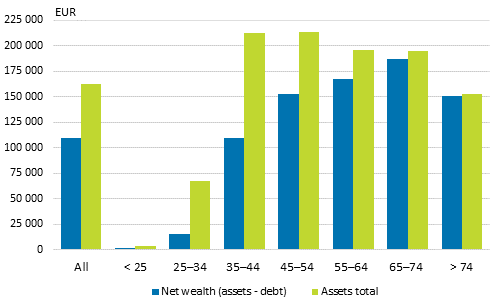 Average wealth according to the age of the household's reference person in 2013, median