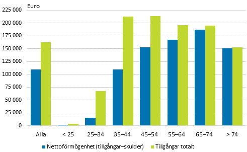 Den genomsnittliga frmgenheten efter hushllets referenspersons lder 2013, medianvrde