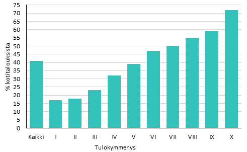 Kuvio 3. Sijoitusrahastoja ja prssiosakkeita omistavien kotitalouksien osuus (%) tulokymmenyksittin vuonna 2016