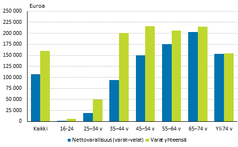 Kuvio 4. Keskimrinen varallisuus (mediaani) viitehenkiln in mukaan vuonna 2016, nettovarallisuus (varat-velat) ja varat yhteens