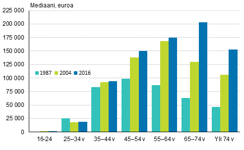 Kuvio 5. Keskimrinen nettovarallisuus (mediaani) viitehenkiln in mukaan 1987, 2004 ja 2016 (euroa, vuoden 2016 hinnoin)