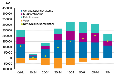 Kuvio 7. Nettovarallisuuden mediaani ja varallisuuden rakenne kotitalouden viitehenkiln in mukaan vuonna 2016