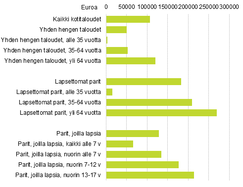 Kuvio 8. Keskimrinen nettovarallisuus (mediaani) kotitalouden elinvaiheen mukaan vuonna 2016