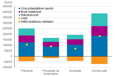 Kuvio 9. Nettovarallisuuden mediaani ja varallisuuden rakenne kotitalouden viitehenkiln koulutusasteen mukaan vuonna 2016