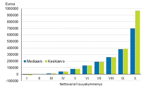 Kuvio 10. Nettovarallisuuden (varat-velat) mediaani ja keskiarvo nettovarallisuuskymmenyksittin vuonna 2016