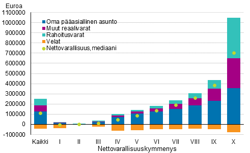 Kuvio 11. Nettovarallisuuden mediaani ja varallisuuden rakenne nettovarallisuuskymmenyksen mukaan vuonna 2016