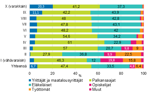 Kuvio 12. Nettovarallisuuskymmenysten rakenne kotitalouden viitehenkiln sosioekonomisen ryhmn mukaan vuonna 2016 (% kymmenyksen kotitalouksista)