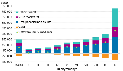 Kuvio 13. Nettovarallisuuden mediaani sek varallisuuden rakenne tulokymmenyksittin vuonna 2016