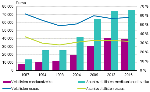 Kuvio 14. Velallisten ja asuntovelallisten kotitalouksien osuus kotitalouksista (asteikko kuviossa oikealla) sek velan ja asuntovelan mediaani vuosina 1987–2016, vuoden 2016 hinnoin