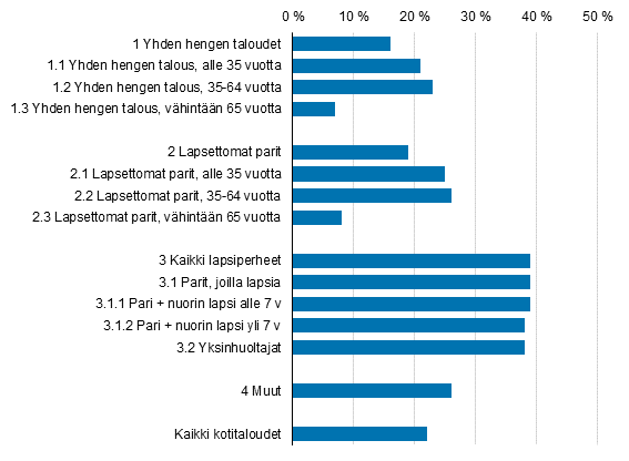 Kuvio 17. Korollisten luottokortti- ja tilivelallisten kotitalouksien osuus kaikista kotitalouksista kotitaloustyypin mukaan vuonna 2016