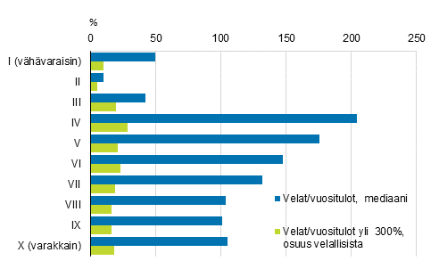 Kuvio 20. Velan ja vuositulon suhde nettovarallisuuskymmenyksittin vuonna 2016