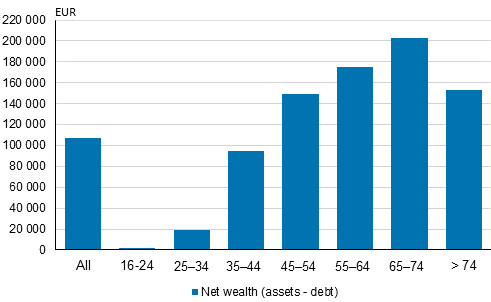 Average wealth according to the age of the household's reference person in 2016, median