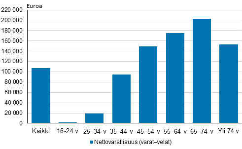 Keskimrinen varallisuus kotitalouden viitehenkiln in mukaan 2016, mediaani