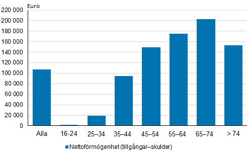 Den genomsnittliga frmgenheten efter hushllets referenspersons lder 2016, median