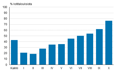 Kuvio 3. Sijoitusrahastoja ja prssiosakkeita omistavien kotitalouksien osuus (%) tulokymmenyksittin vuonna 2019