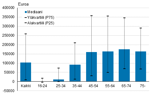 Kuvio 6. Nettovarallisuuden mediaani, ylkvartiili ja alakvartiili viitehenkiln in mukaan vuonna 2019