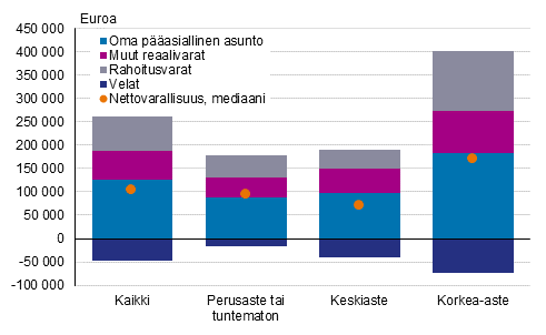 Kuvio 9. Nettovarallisuuden mediaani ja varallisuuden rakenne kotitalouden viitehenkiln koulutusasteen mukaan vuonna 2019