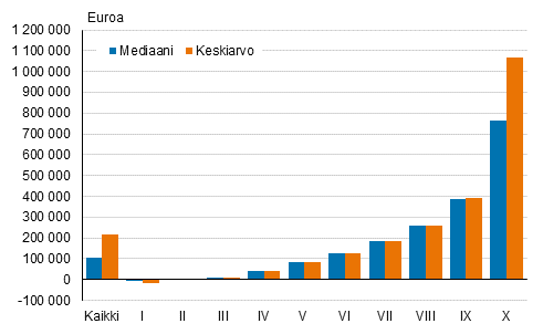 Kuvio 10. Nettovarallisuuden (= varat – velat) mediaani ja keskiarvo nettovarallisuuskymmenyksittin vuonna 2019