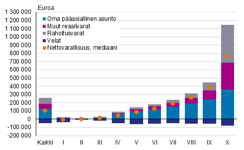 Kuvio 11. Nettovarallisuuden mediaani ja varallisuuden rakenne nettovarallisuuskymmenyksen mukaan vuonna 2019