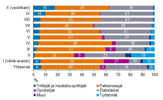 Kuvio 12. Nettovarallisuuskymmenysten rakenne kotitalouden viitehenkiln sosioekonomisen ryhmn mukaan vuonna 2019 (% kymmenyksen kotitalouksista)