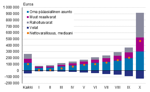 Kuvio 13. Nettovarallisuuden mediaani sek varallisuuden rakenne tulokymmenyksittin vuonna 2019