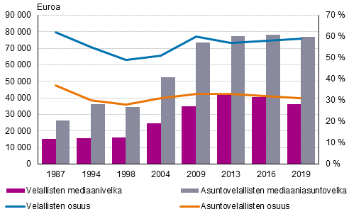 Kuvio 14. Velallisten ja asuntovelallisten kotitalouksien osuus kotitalouksista (asteikko kuviossa oikealla) sek velan ja asuntovelan mediaani vuosina 1987–2019, vuoden 2019 hinnoin