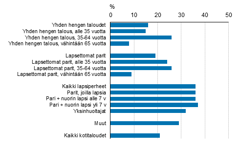 Kuvio 17. Korollisten luottokortti- ja tilivelallisten kotitalouksien osuus kaikista kotitalouksista kotitaloustyypin mukaan vuonna 2019