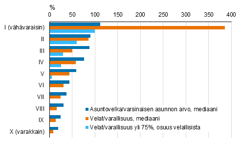 Kuvio 19. Velan ja varallisuuden suhde nettovarallisuuskymmenyksittin vuonna 2019