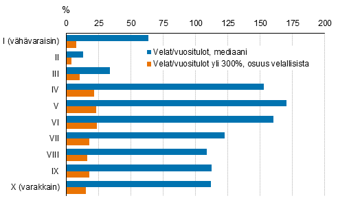 Kuvio 20. Velan ja vuositulon suhde nettovarallisuuskymmenyksittin vuonna 2019